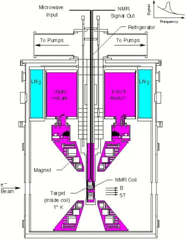 Figure 6: A generic polarized target showing the major subsystems and typical operational parameters