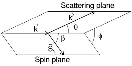 Figure 8: Scattering of longitudinally polarized leptons in the laboratory frame 