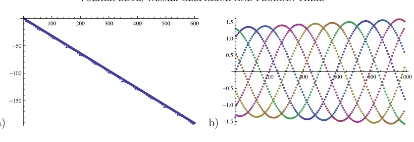 Figure 1. a) ln( |Sn| for n = 1, . . . , 600.b) The ﬁrst 1000 values of−1)nSn en/π , coloured modulo seven.
