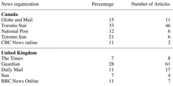 Table 15: Percentage and number of immigration articles connecting immigration and  poverty 