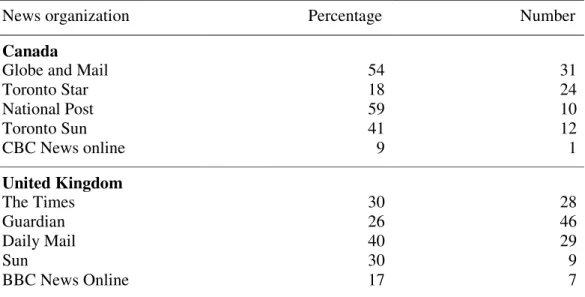 Table 16: Percentage and number of articles presenting poverty as an individual’s  responsibility  