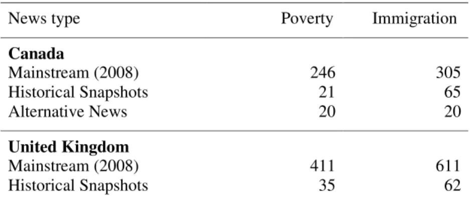 Table 3: Total number of articles in news sample   