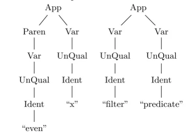 table to evaluate the requirements on all functions which