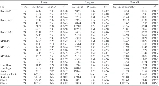Table 2. Parameters of Testosterone Isotherm Fitted by Three Models