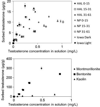 Table 3. Total Mass of 4-Androstene-3,17-Dione and Testosterone afterSorption Equilibrium and Mass Recovery with and without AddingNaN3 in Batch Reactors