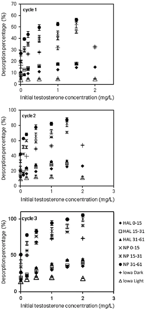 Fig. 2. Desorption percentages of testosterone from soils after deso-(rption Cycles 1, 2, and 3 at 24°C as a function of varied initial testos-terone concentrations that are used in previous sorption tests;percentages were calculated based on the amount of testosterone pre-sorbed in the sorption step; error bars stand for �1 standard deviationn ¼ 3)