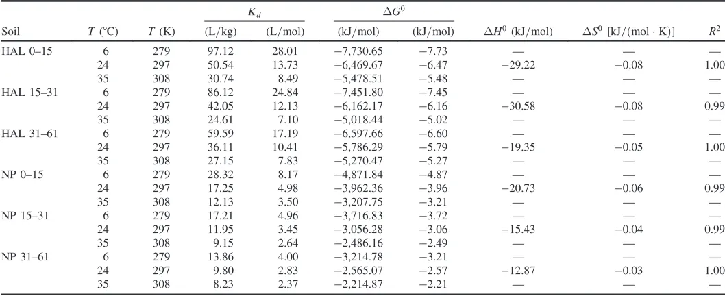 Fig. 3. Sorption isotherms of testosterone at 6, 24, and 35°C in (a) HAL 0(f) NP 31–15; (b) HAL 15–31; (c) HAL 31–61; (d) NP 0–15; (e) NP 15–31;–61 soils