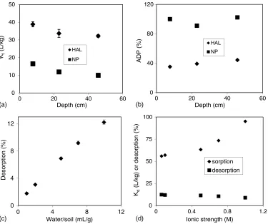 Fig. 4. Effects of (a) the soil depth (7.62, 22.86, and 45.72 cm) on Kf (the Freundlich sorption parameter); (b) the soil depth on ADP (after threecycles of desorption tests, %) of NP soils at 24°C; (c) the water/soil ratio on testosterone desorption; (d) ion strength on testosterone’s sorption(represented by the soil-water distribution coefficient Kd) and desorption (represented by % of one-cycle desorption test); error bars stand for standarddeviation (n ¼ 3)
