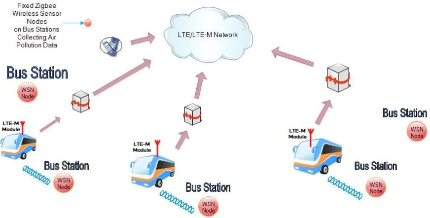Figure 4: Diagram of the WSN infrastructure [15]. 
