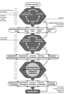 Figure 5: Creative technology design method [19]. 