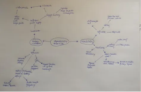 Figure 6: Ideation mind map. 