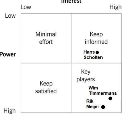 Figure 9: Interest/Influence matrix based on the theory of Mendelow [30]. 