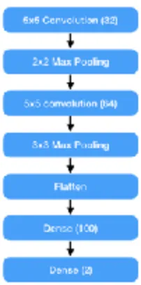 Figure 9. The architecture of the shallow model that was used. 