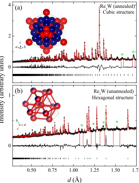 TABLE I: Lattice parameters of the non-centrosymmetric andcentrosymmetric phases of Retural reﬁnement using the GSAS package of powder neutron3W determined from a struc-diﬀraction data collected at 295 K.