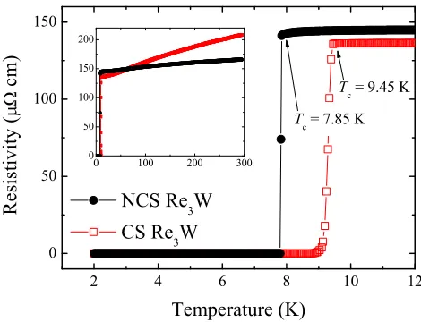 FIG. 2: (Color online) Temperature dependence of the mag-netic susceptibility for the non-centrosymmetric and the cen-trosymmetric Re3W measured in zero-ﬁeld-cooled and ﬁeld-cooled mode in an applied magnetic ﬁeld of 20 Oe.