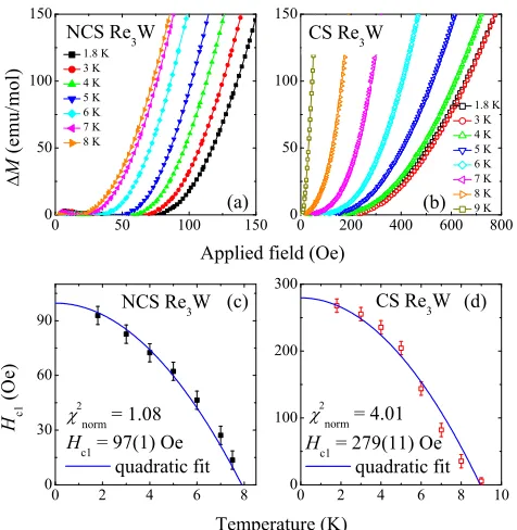 FIG. 7: (Color online) (a) and (b) Temperature variation ofthe resistivity in a set of magnetic ﬁelds from 0 to 90 kOe forthe NCS and CS phases of Re3W