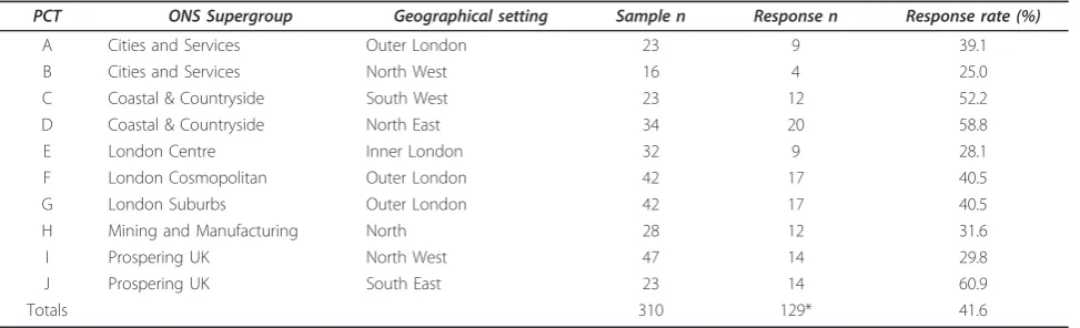 Table 1 Response by PCT