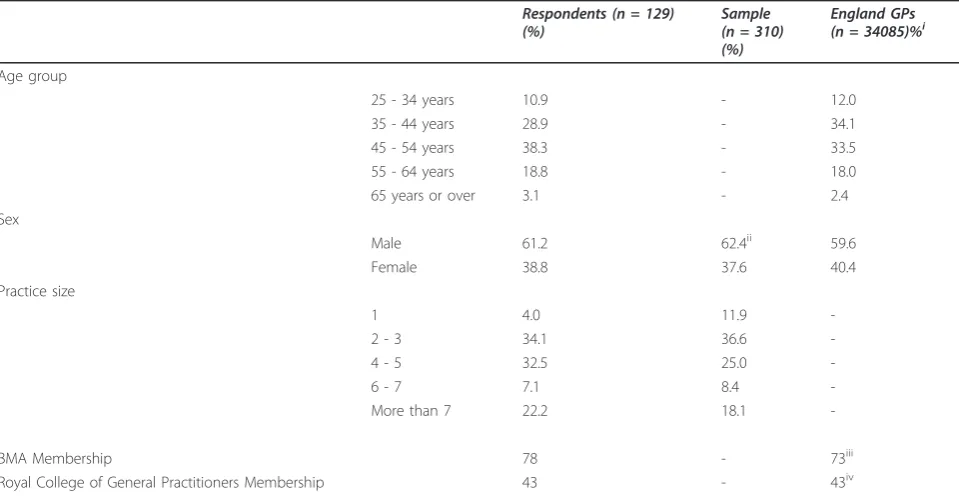 Table 3 Logistic regression analysis of whether respondents had ever used referral guidelines
