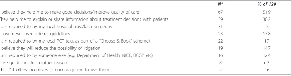 Table 4 Number and percentage of GPs agreeing with questionnaire statements on why they used referral guidelines