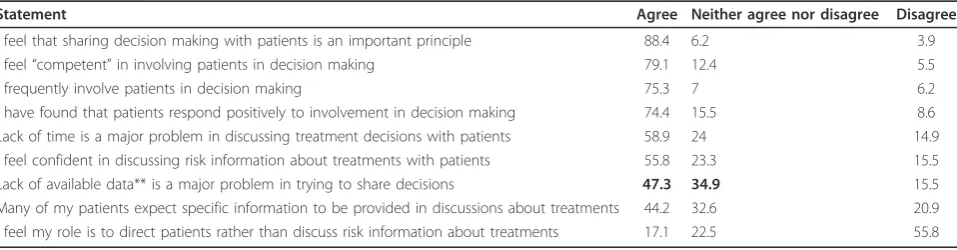 Table 6 Support identified by GPs’ as helping them make best use of referral guidelines