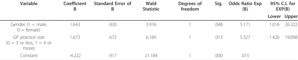 Table 8 Backwards stepwise logistic regression analysis whether sharing decision making with patients is consideredan important principle