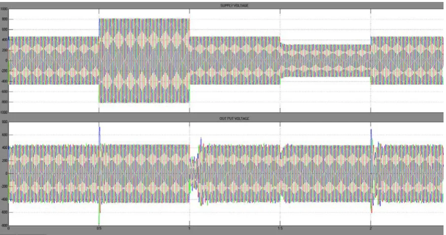 Fig. 7 Source voltage and Load voltage during Voltage Swell and Sag 