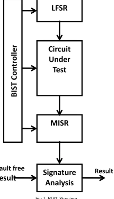 Fig 1. BIST Structure 