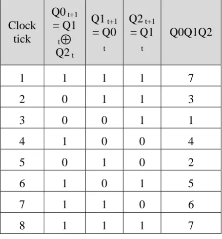 Fig 2. 3-bit maximal-length LFSR 