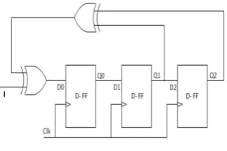 Fig 3.MISR with 3 input and 3 output bits 