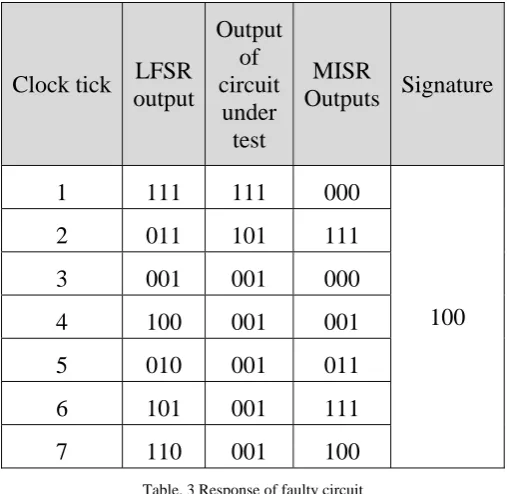 Fig. 8 Incorrect output from the faulty circuit 