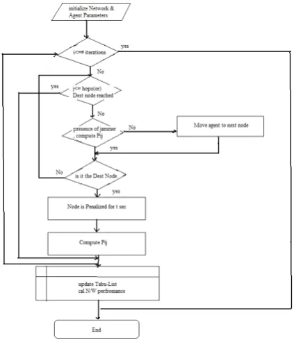 Fig 2. Flowchart –Predictive Sensor Network  