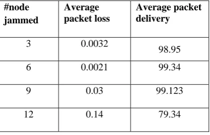 Table 2: Performance of sensor network-multiple Tone  Jammer 