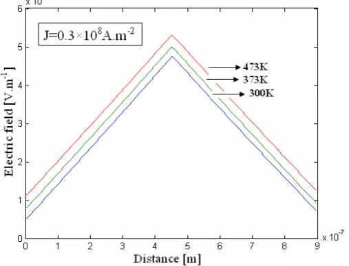 Fig  3.   Spatial electric field variation at different junction temperature at lower current density 