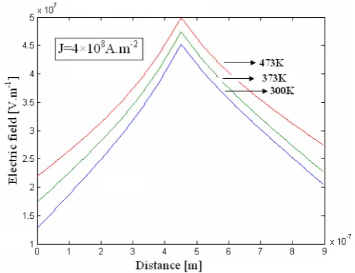 Fig  4.   Spatial electric field variation at different junction temperature at higher current density 