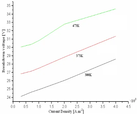 Fig 7.   Profile of avalanche width with current density at different junction temperature  