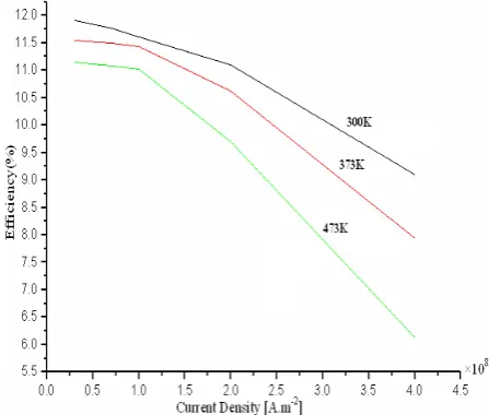 Fig 9.   Profile of conversion efficiency with current density at different junction temperature  