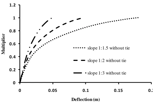Figure 11 shows comparison of displacements for 1V:1.5H, 1V:2H, 1V:3H sloping ground for 1000kN with 10m long tie rod respectively