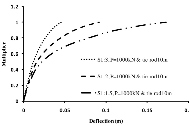 Fig. 11.  Load vs displacement for 10m long tie rod 