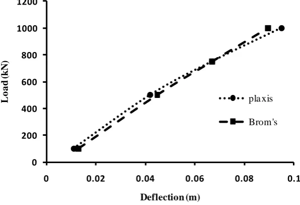 Fig. 13.  Comparison of PLAXIS deflection curve with Brom’s curve 