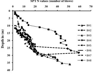 Fig. 14.  Depth vs SPT N values  