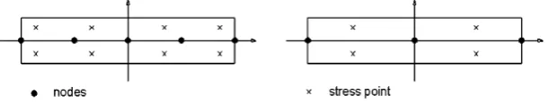 Fig. 1.  Position of nodes and stress points 