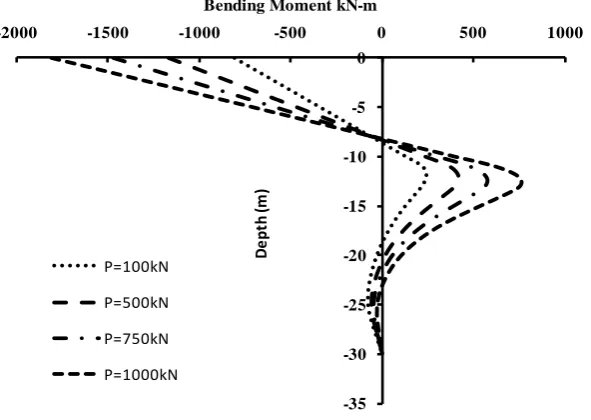 Fig. 3.  Lateral load vs lateral deflection (slope1V:3H) 