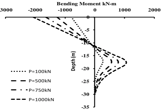 Fig. 5.  Lateral load vs lateral deflection (slope 1V:2H) 