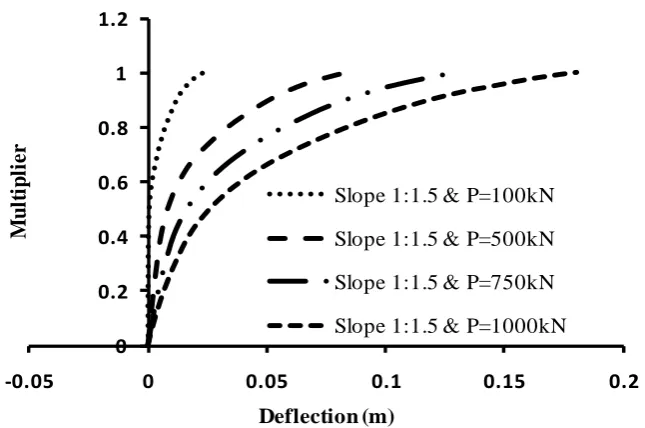 Fig. 7.  Lateral load vs lateral deflection (slope 1V:1.5H) 