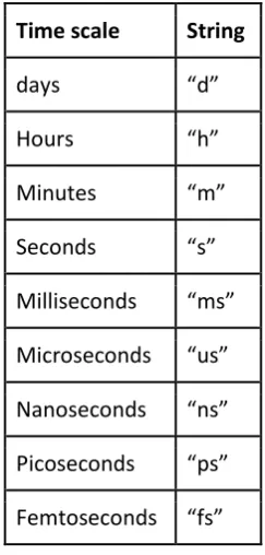 Table 1: Time scales