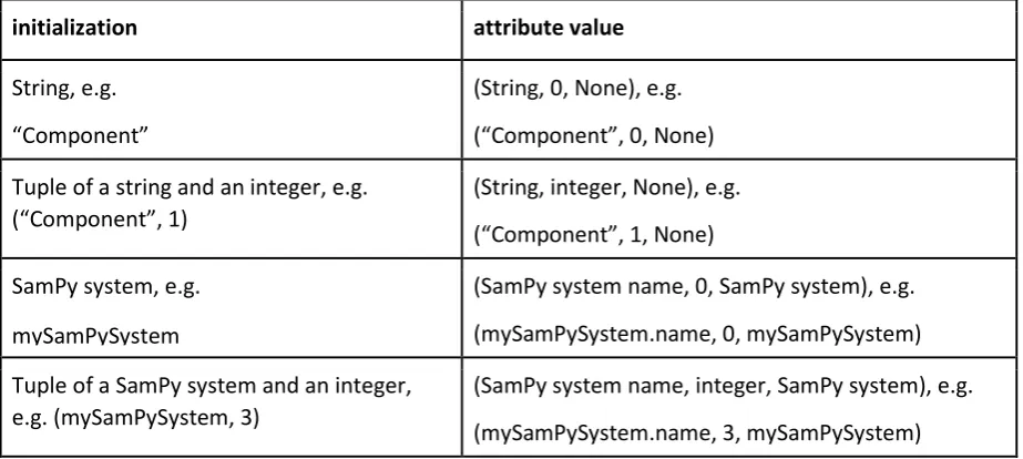 Table 2: SamPy interface attributes 
