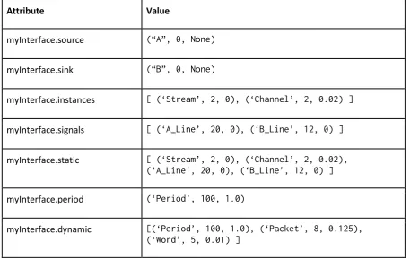 Table 3: Example attributes of myInterface description 