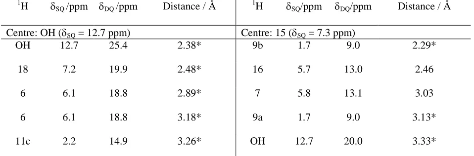 Table 2. DQ frequencies and H-H distancesa for the nearest seven 1H nuclei to the OH and aromatic CH