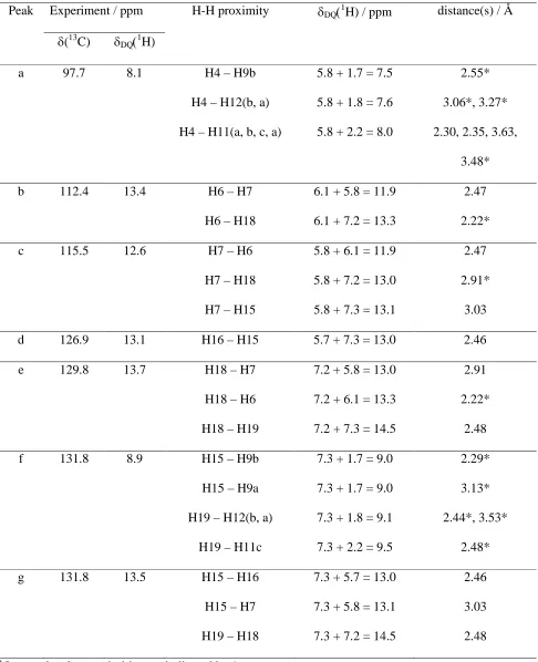 Table 3. Assignment of the DQ resolved peaks in the 1H (DQ-DUMBO) – 13C SQ refocused INEPT