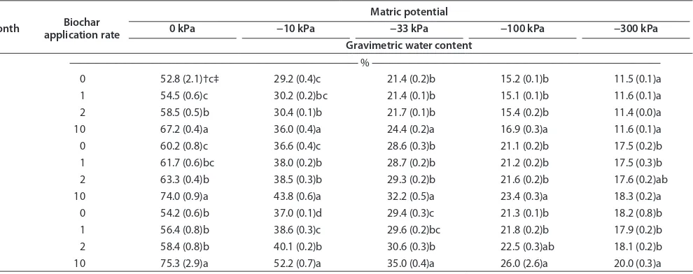 Table 2. Biochar-amended (0, 1, 2, or 10% by wt) Portneuf soil mean (n = 4) percent gravimetric soil water content at 0, −10, −33, −100, and −300 kPa for soils incubated for 1, 6, or 12 months.